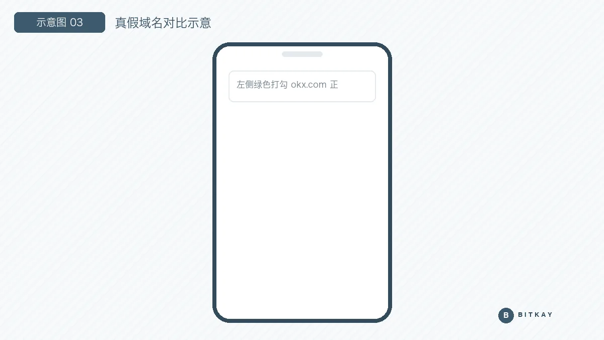 真假域名对比示意图：okx.com 官方域名与形近钓鱼域名的差异标注