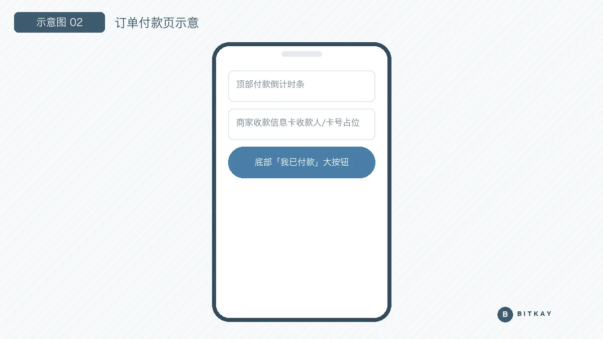 C2C 订单付款页示意图：付款倒计时、商家收款信息与我已付款按钮