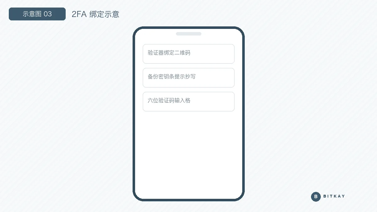 2FA 验证器绑定流程示意图：扫码、备份密钥与六位验证码输入